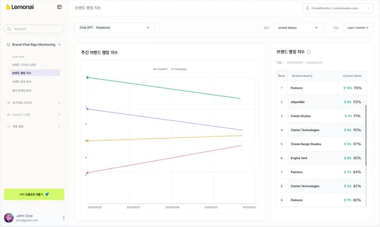 GEO(Generative Engine Optimization) 핵심 기능 - 브랜드 랭킹 지수 사례